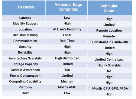 Autonomous vehicles table
