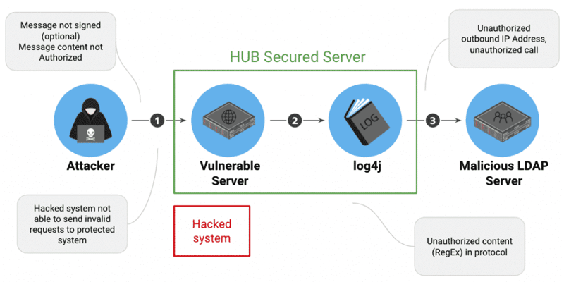 Log4j Protection by HUB Security